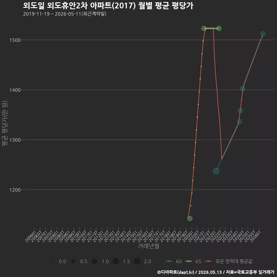 외도일 외도휴안2차 아파트(2017) 월별 평균 평당가
