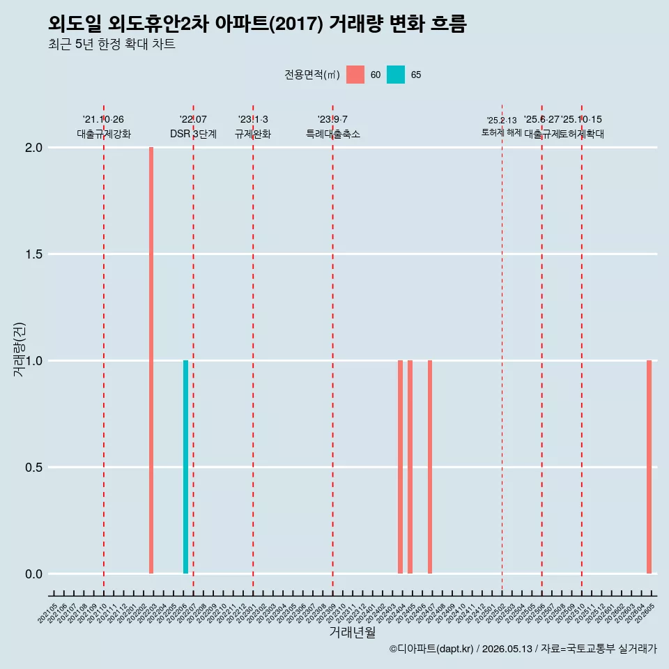 외도일 외도휴안2차 아파트(2017) 거래량 변화 흐름