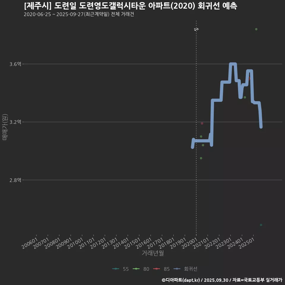 [제주시] 도련일 도련영도갤럭시타운 아파트(2020) 회귀선 예측