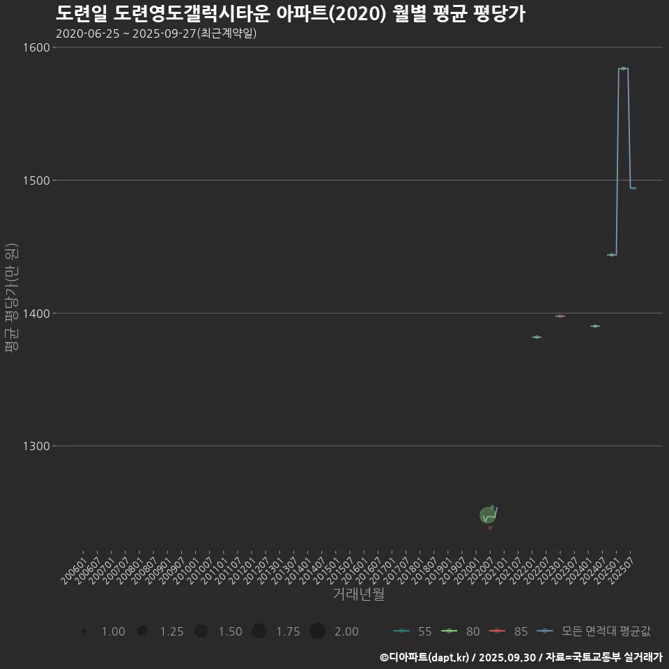 도련일 도련영도갤럭시타운 아파트(2020) 월별 평균 평당가