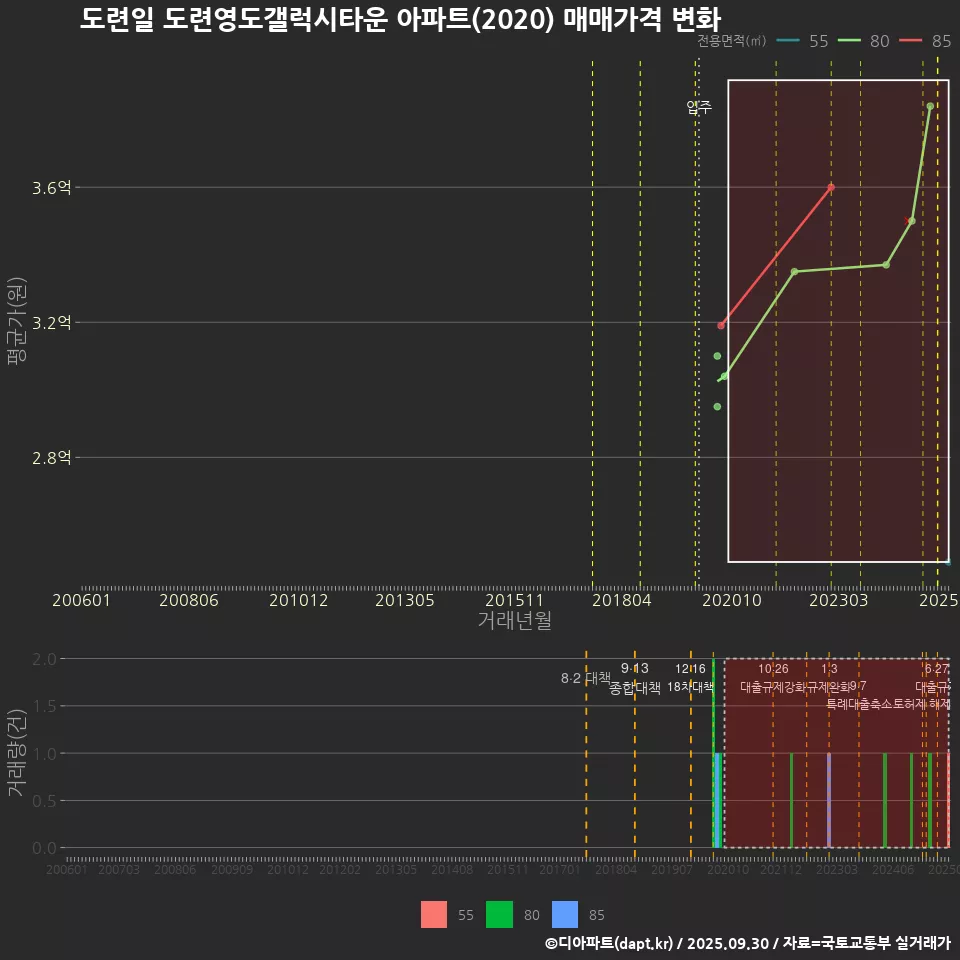 도련일 도련영도갤럭시타운 아파트(2020) 매매가격 변화