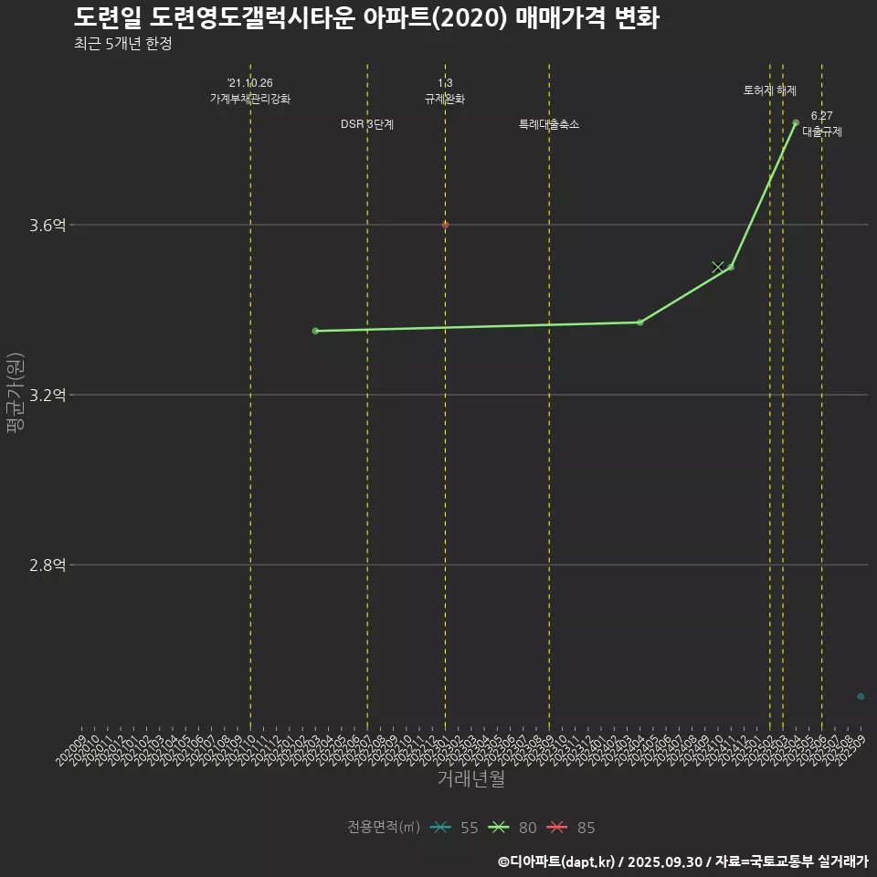 도련일 도련영도갤럭시타운 아파트(2020) 매매가격 변화