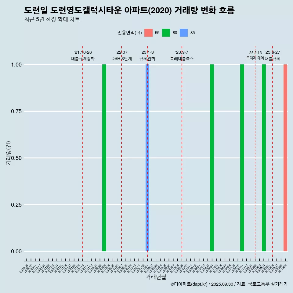 도련일 도련영도갤럭시타운 아파트(2020) 거래량 변화 흐름