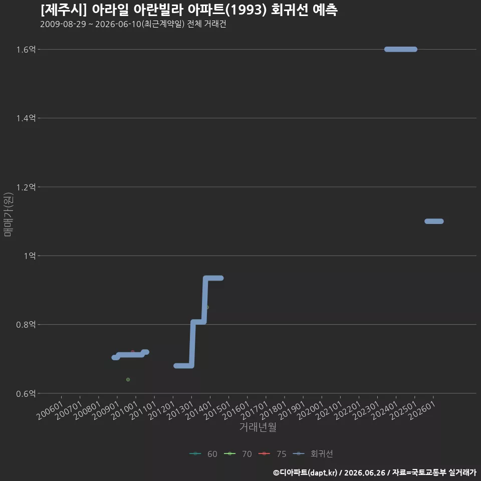 [제주시] 아라일 아란빌라 아파트(1993) 회귀선 예측