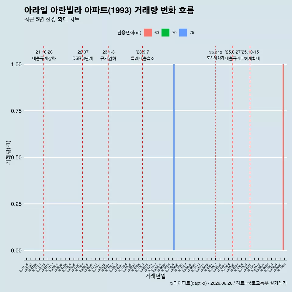 아라일 아란빌라 아파트(1993) 거래량 변화 흐름