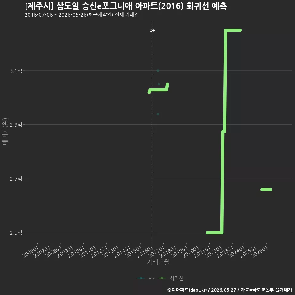 [제주시] 삼도일 승신e포그니애 아파트(2016) 회귀선 예측