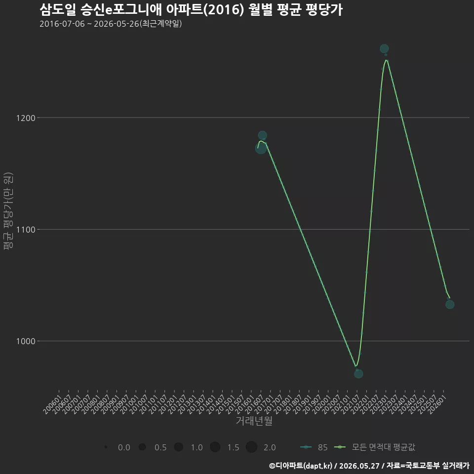 삼도일 승신e포그니애 아파트(2016) 월별 평균 평당가