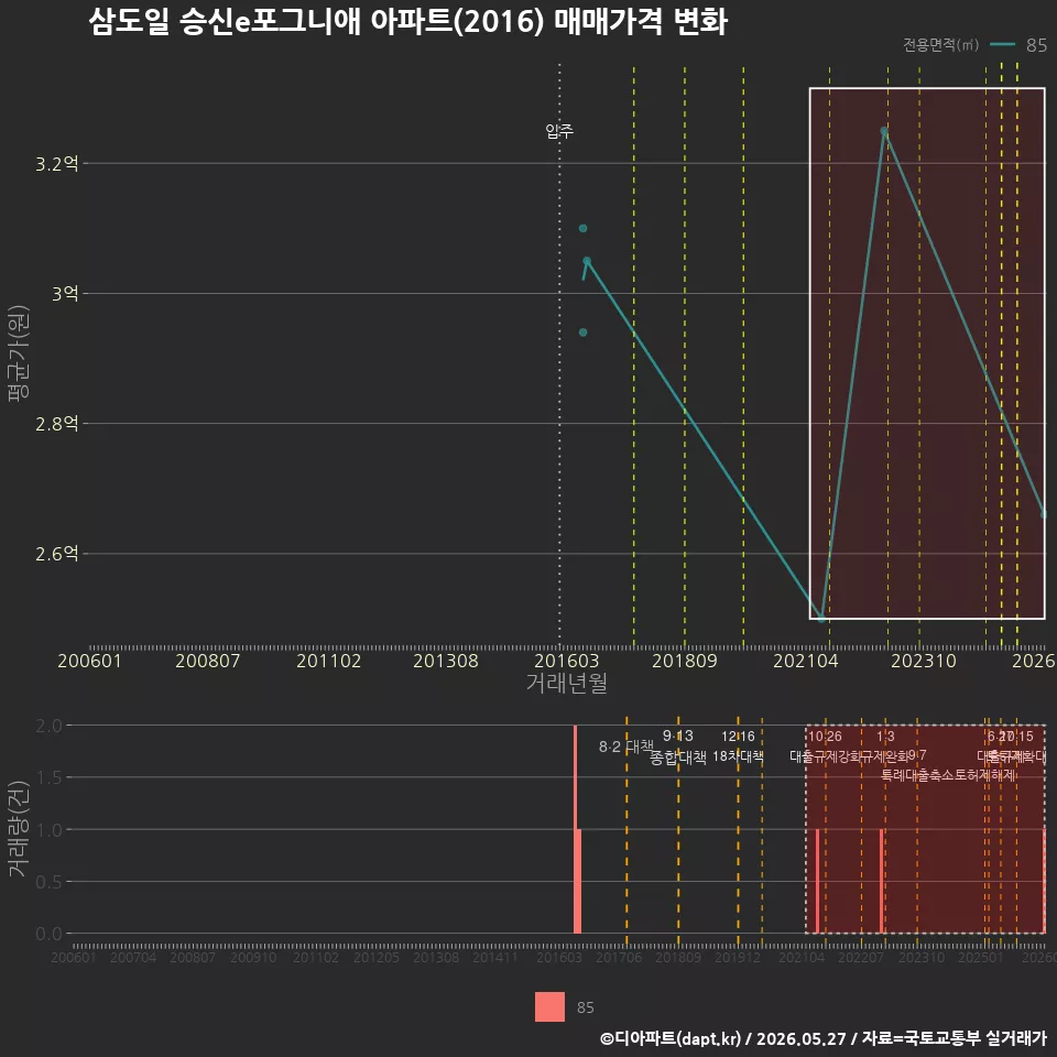 삼도일 승신e포그니애 아파트(2016) 매매가격 변화