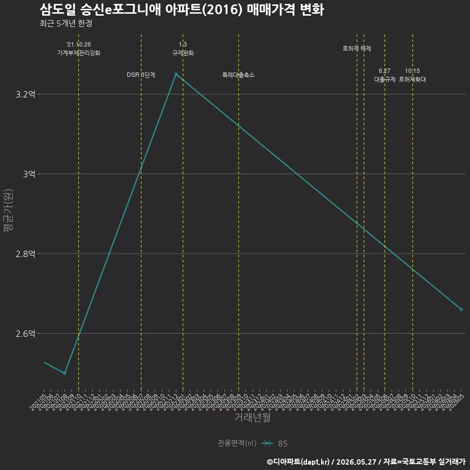 삼도일 승신e포그니애 아파트(2016) 매매가격 변화