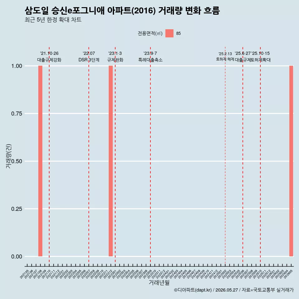 삼도일 승신e포그니애 아파트(2016) 거래량 변화 흐름