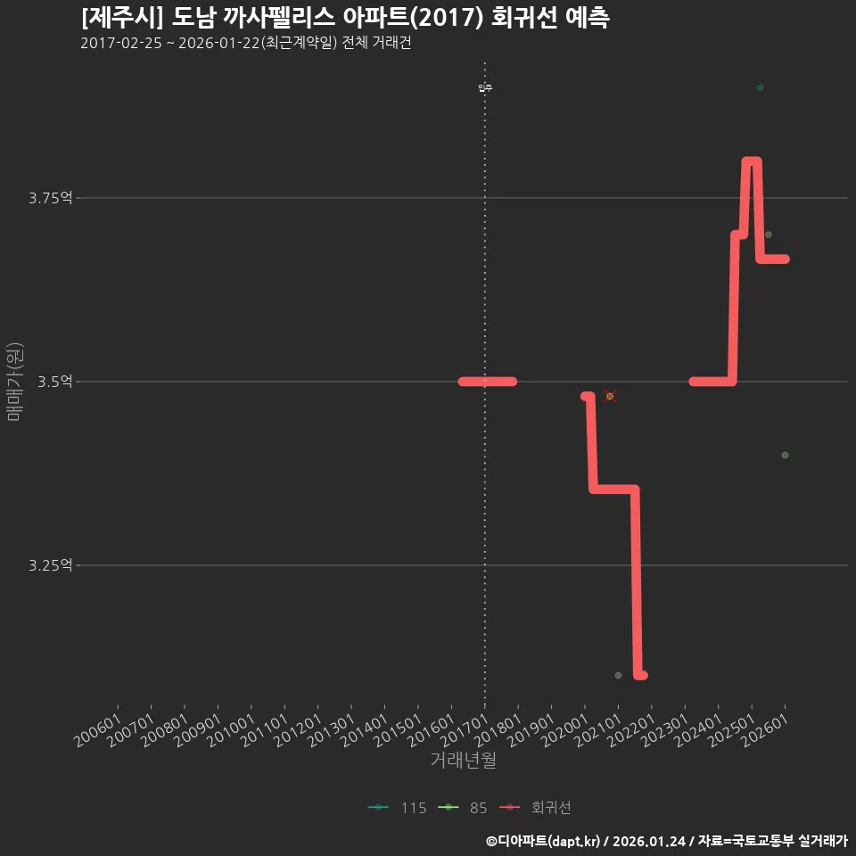 [제주시] 도남 까사펠리스 아파트(2017) 회귀선 예측