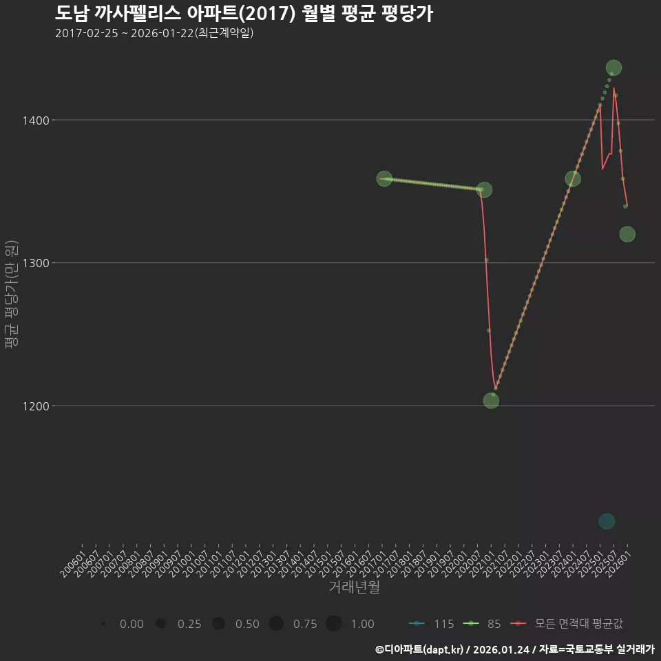 도남 까사펠리스 아파트(2017) 월별 평균 평당가