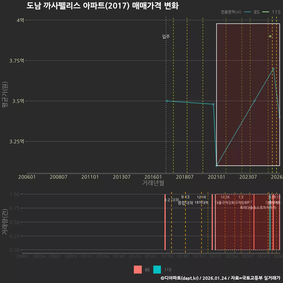 도남 까사펠리스 아파트(2017) 매매가격 변화