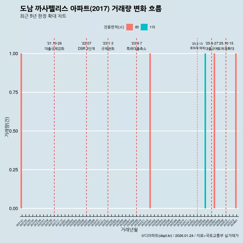 도남 까사펠리스 아파트(2017) 거래량 변화 흐름