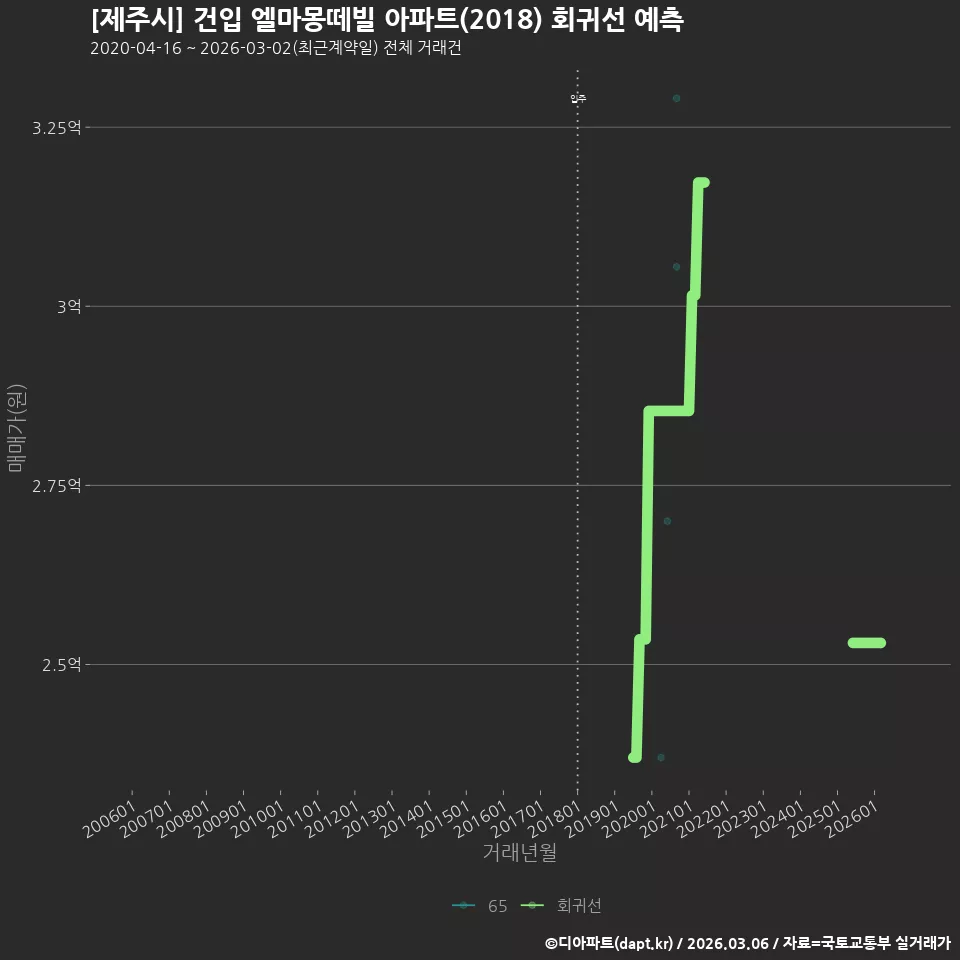 [제주시] 건입 엘마몽떼빌 아파트(2018) 회귀선 예측