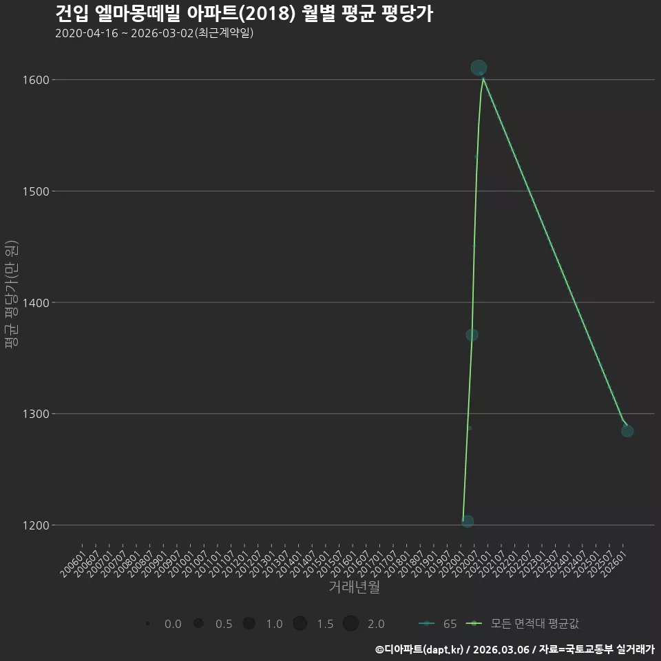 건입 엘마몽떼빌 아파트(2018) 월별 평균 평당가