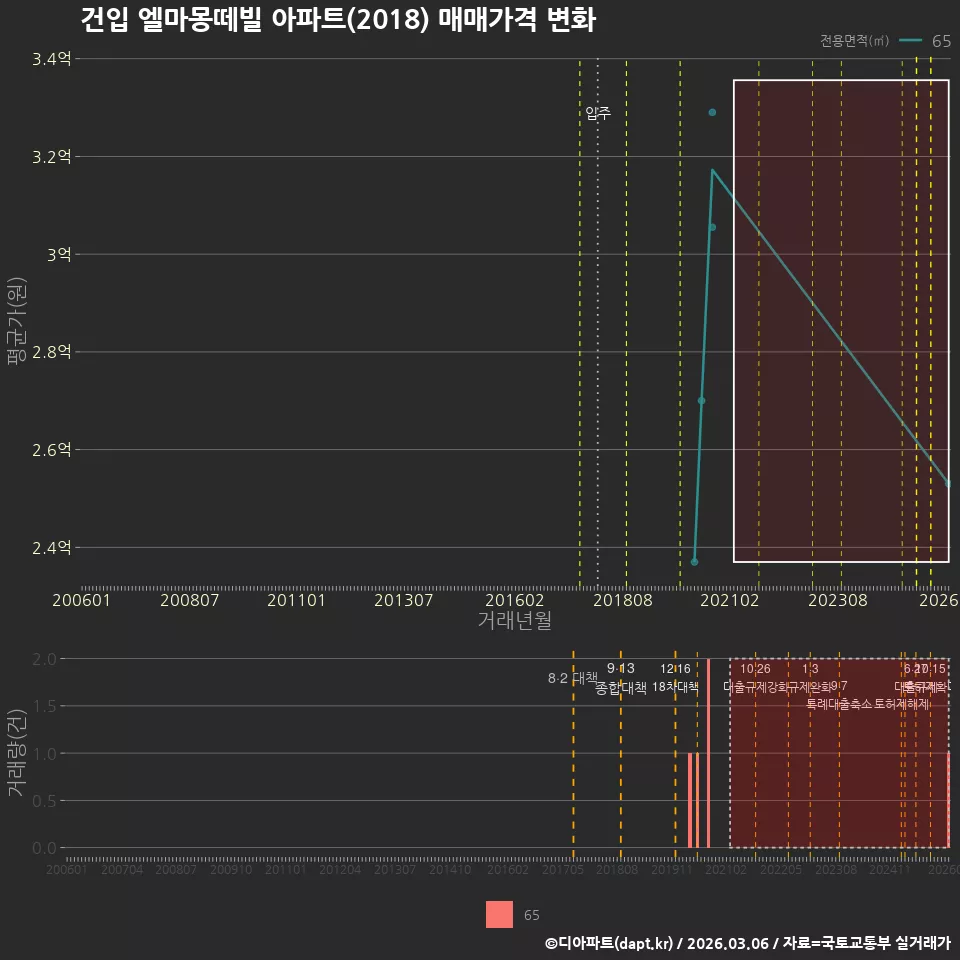 건입 엘마몽떼빌 아파트(2018) 매매가격 변화