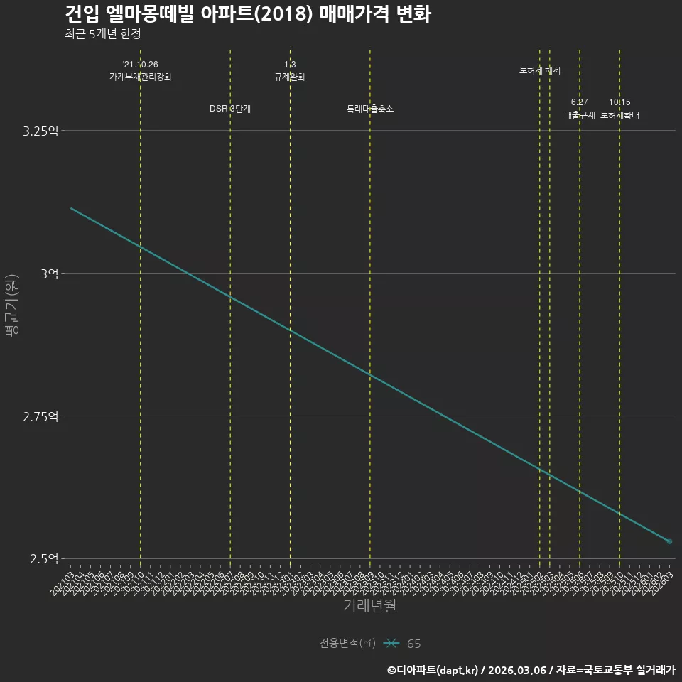 건입 엘마몽떼빌 아파트(2018) 매매가격 변화