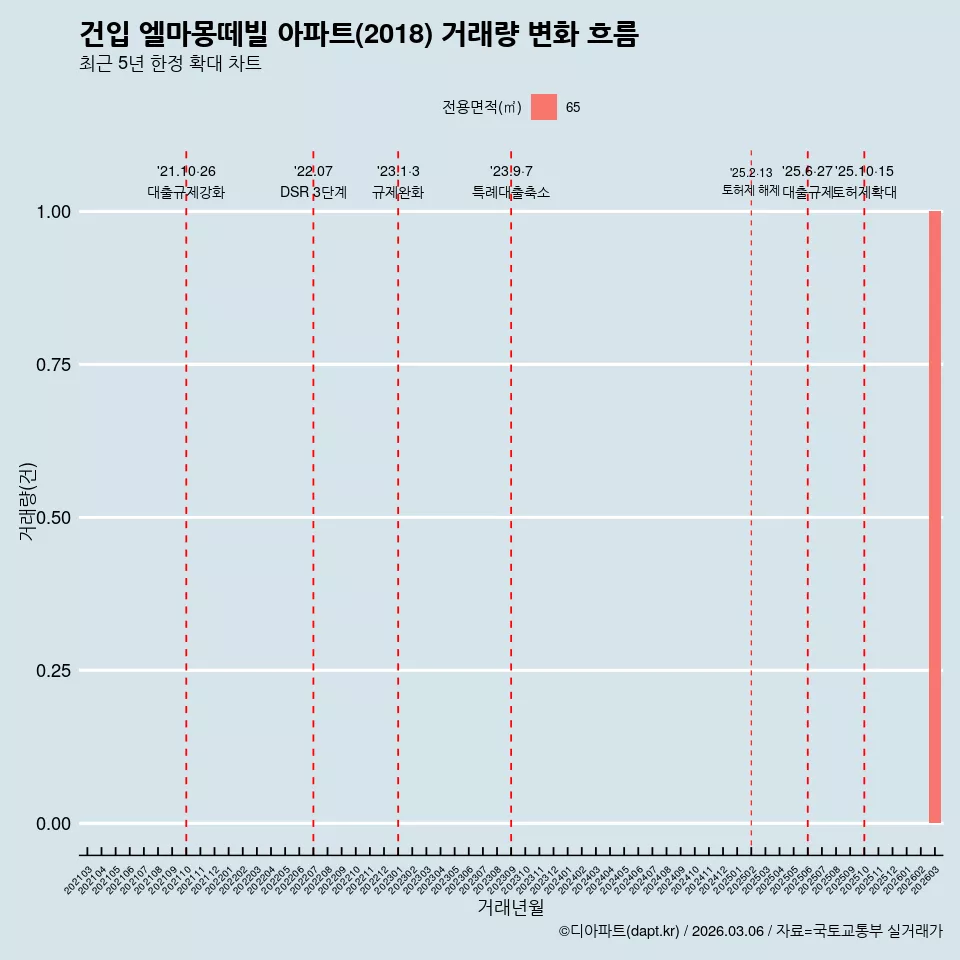 건입 엘마몽떼빌 아파트(2018) 거래량 변화 흐름