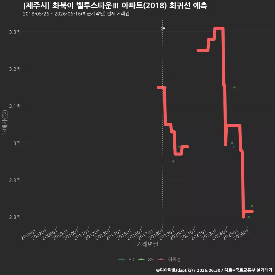 [제주시] 화북이 벨루스타운Ⅲ 아파트(2018) 회귀선 예측