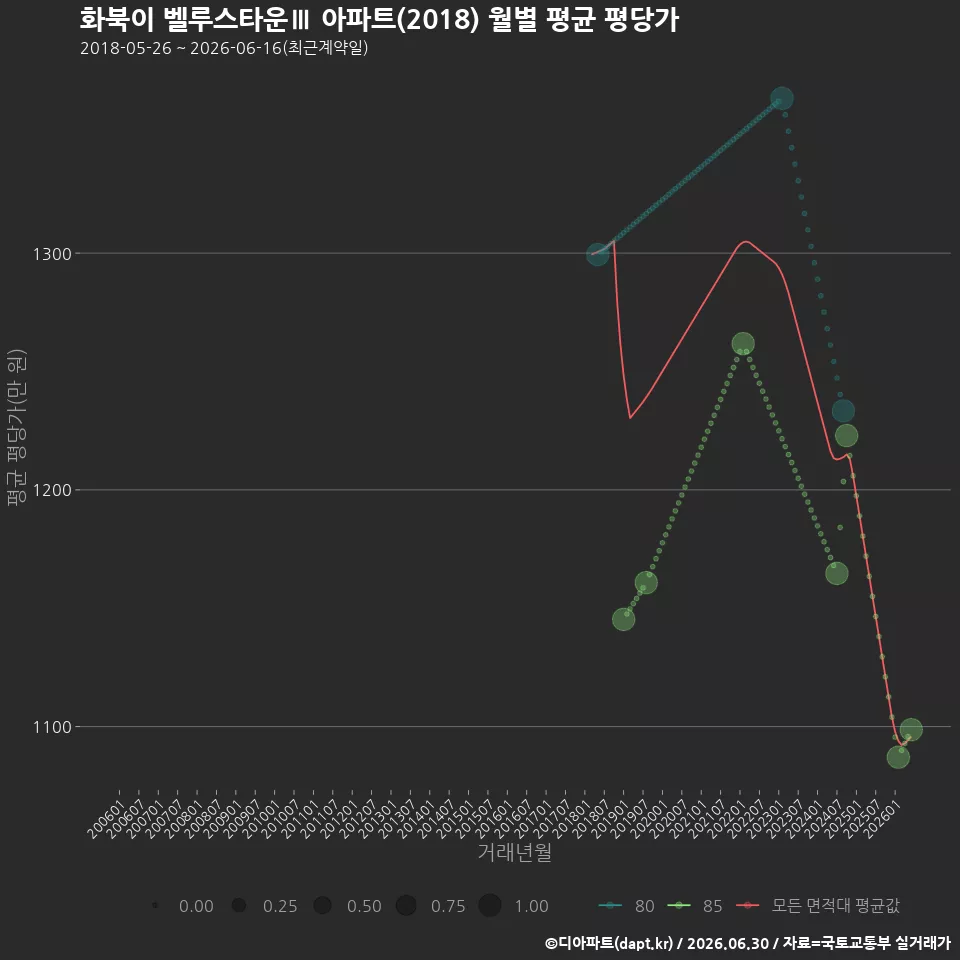 화북이 벨루스타운Ⅲ 아파트(2018) 월별 평균 평당가