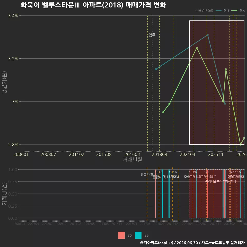 화북이 벨루스타운Ⅲ 아파트(2018) 매매가격 변화