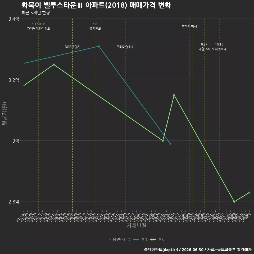 화북이 벨루스타운Ⅲ 아파트(2018) 매매가격 변화