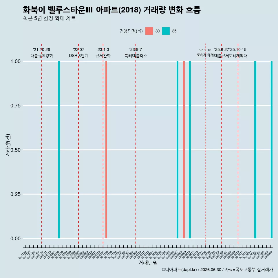 화북이 벨루스타운Ⅲ 아파트(2018) 거래량 변화 흐름