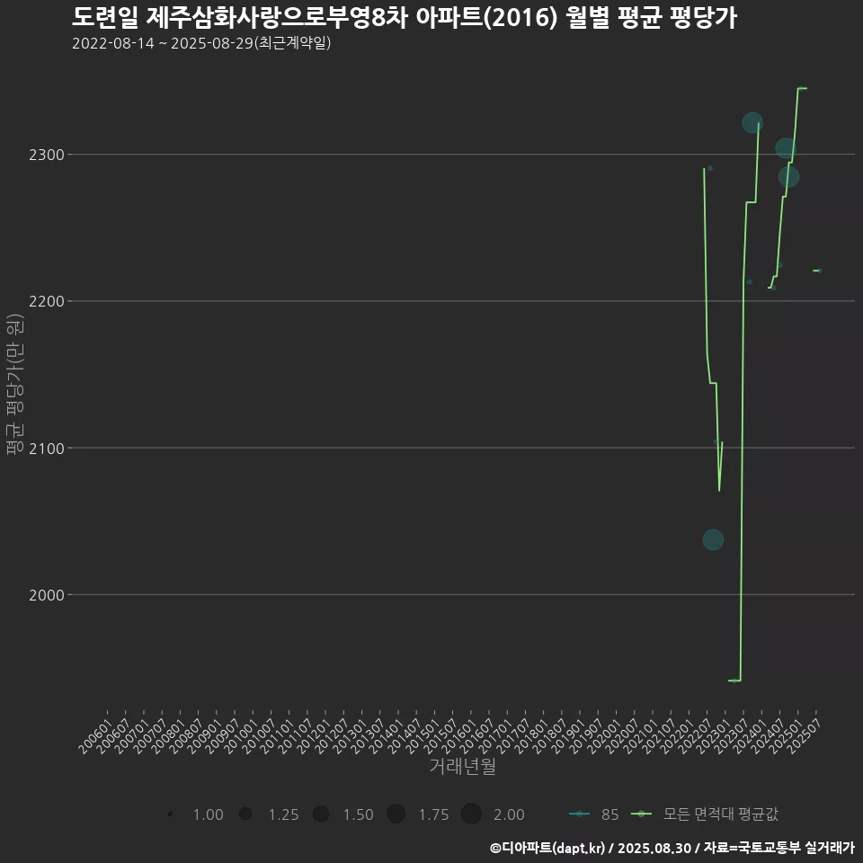 도련일 제주삼화사랑으로부영8차 아파트(2016) 월별 평균 평당가
