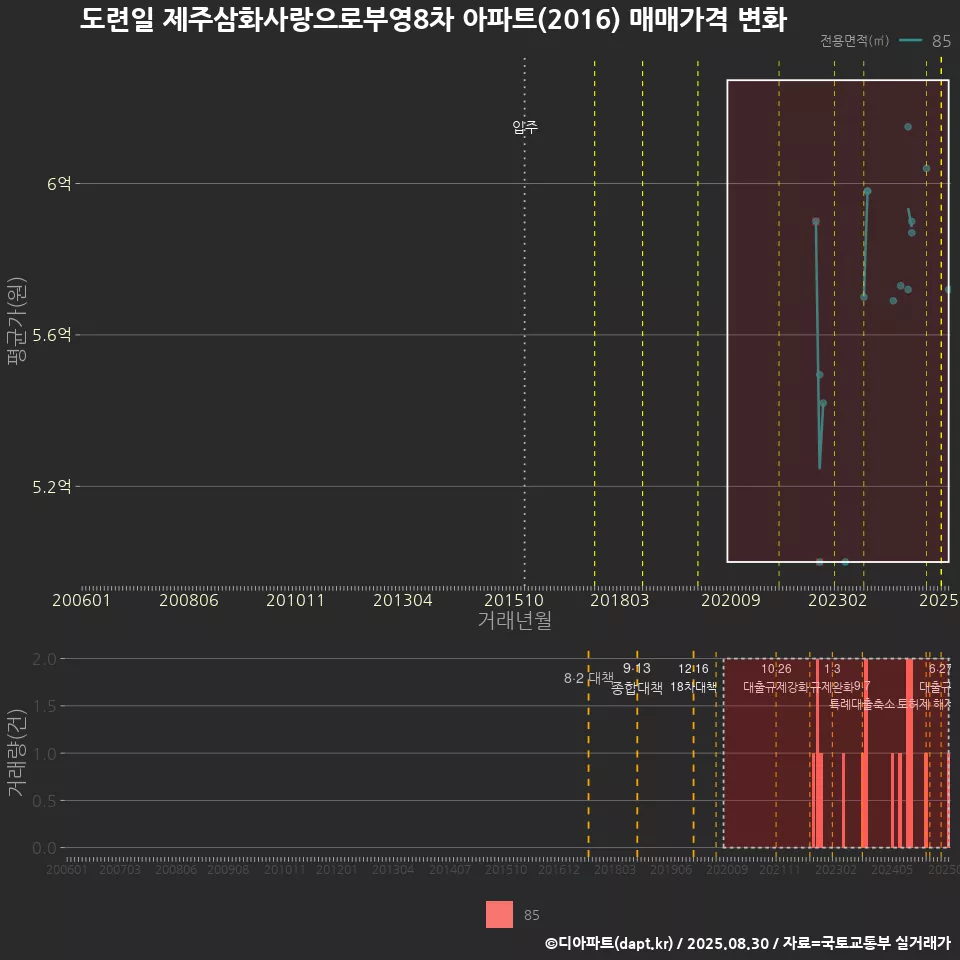 도련일 제주삼화사랑으로부영8차 아파트(2016) 매매가격 변화