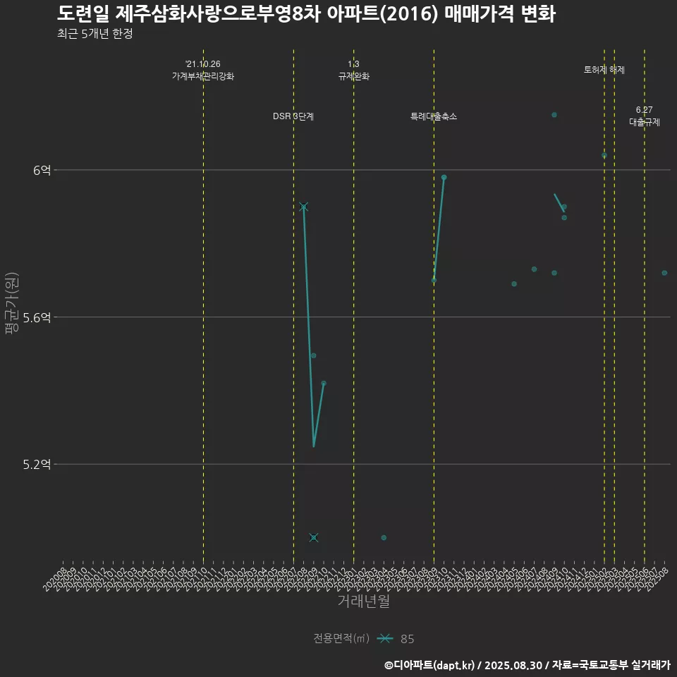 도련일 제주삼화사랑으로부영8차 아파트(2016) 매매가격 변화
