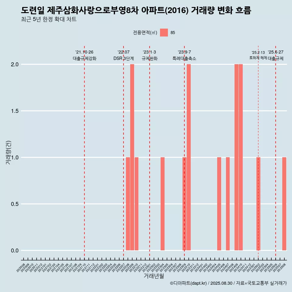도련일 제주삼화사랑으로부영8차 아파트(2016) 거래량 변화 흐름