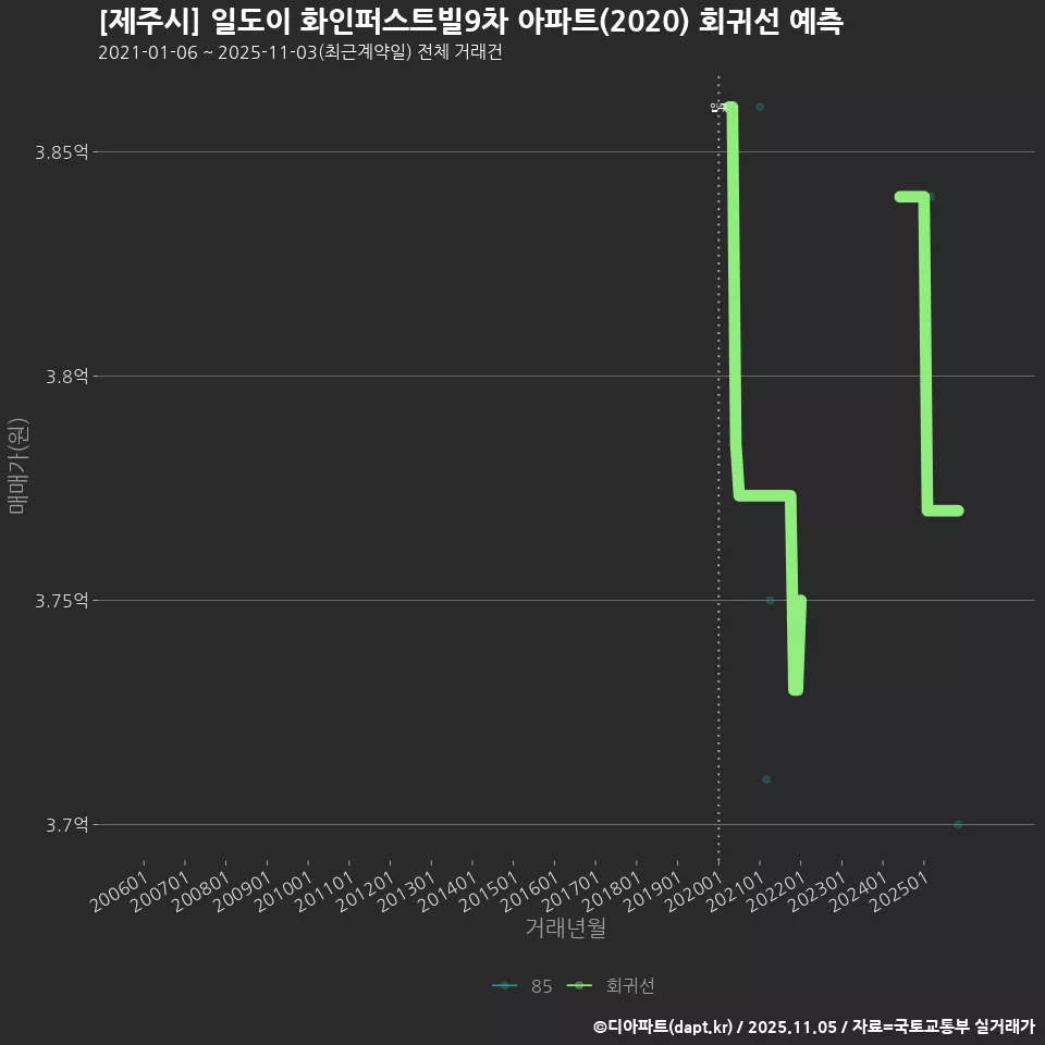 [제주시] 일도이 화인퍼스트빌9차 아파트(2020) 회귀선 예측