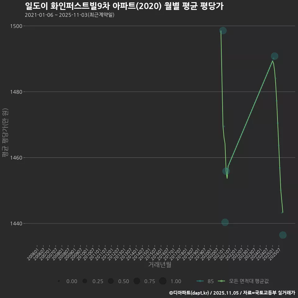 일도이 화인퍼스트빌9차 아파트(2020) 월별 평균 평당가