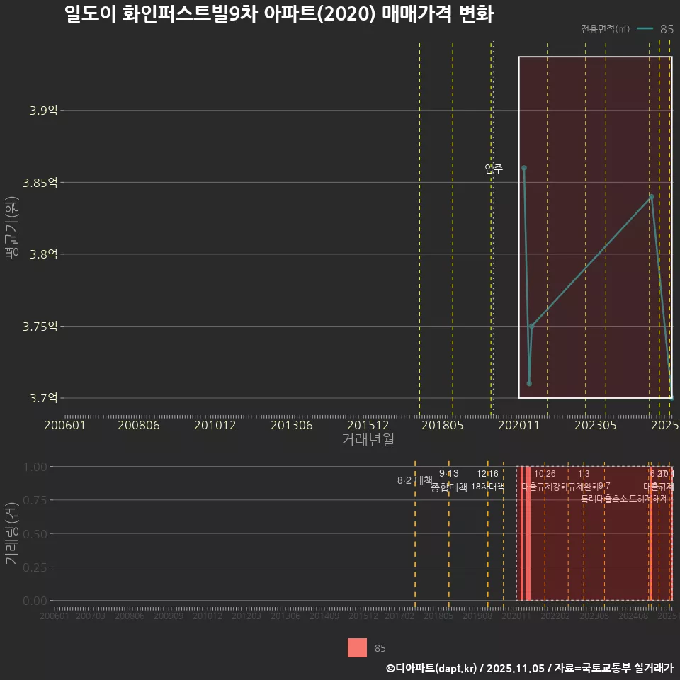 일도이 화인퍼스트빌9차 아파트(2020) 매매가격 변화