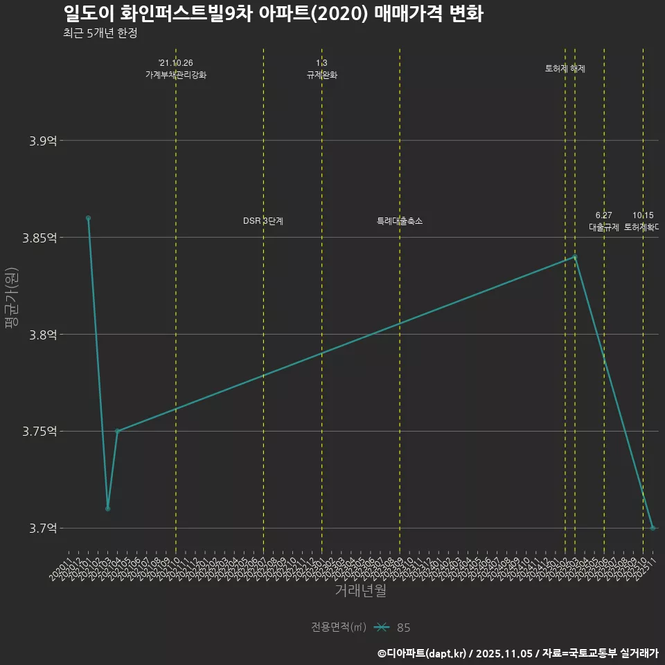 일도이 화인퍼스트빌9차 아파트(2020) 매매가격 변화