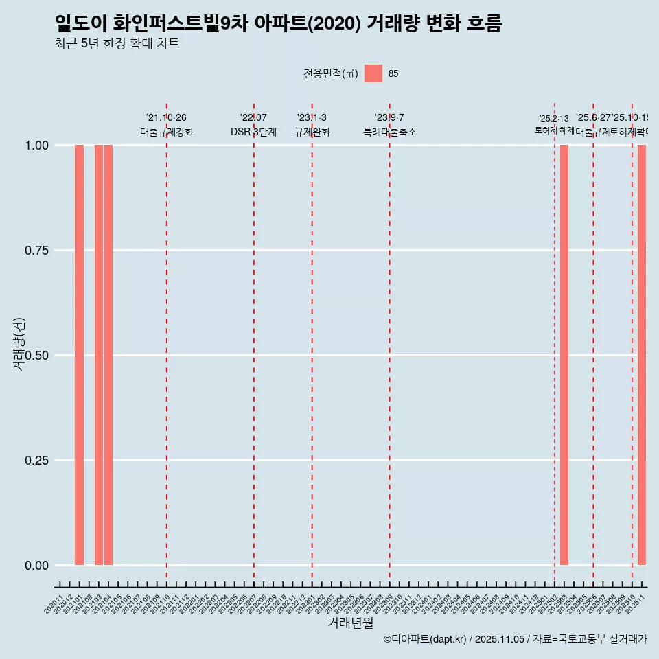 일도이 화인퍼스트빌9차 아파트(2020) 거래량 변화 흐름