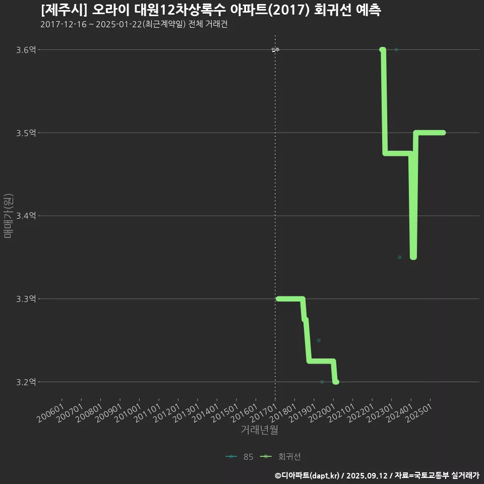 [제주시] 오라이 대원12차상록수 아파트(2017) 회귀선 예측