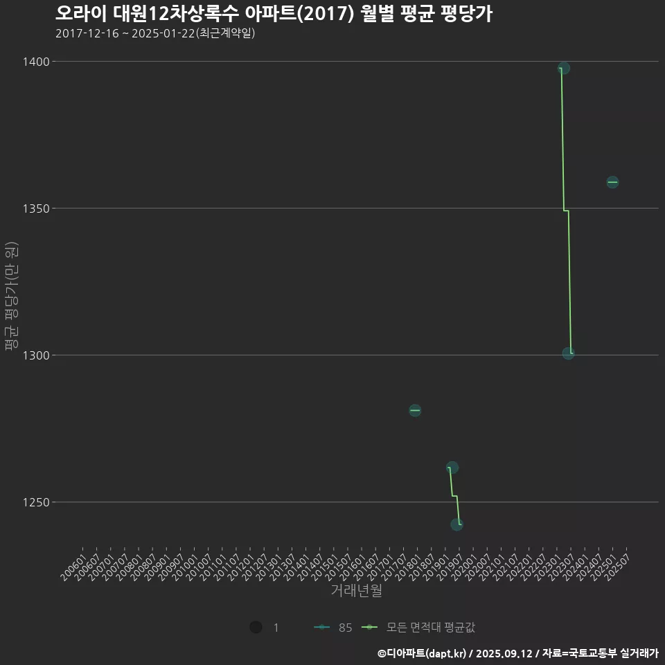 오라이 대원12차상록수 아파트(2017) 월별 평균 평당가