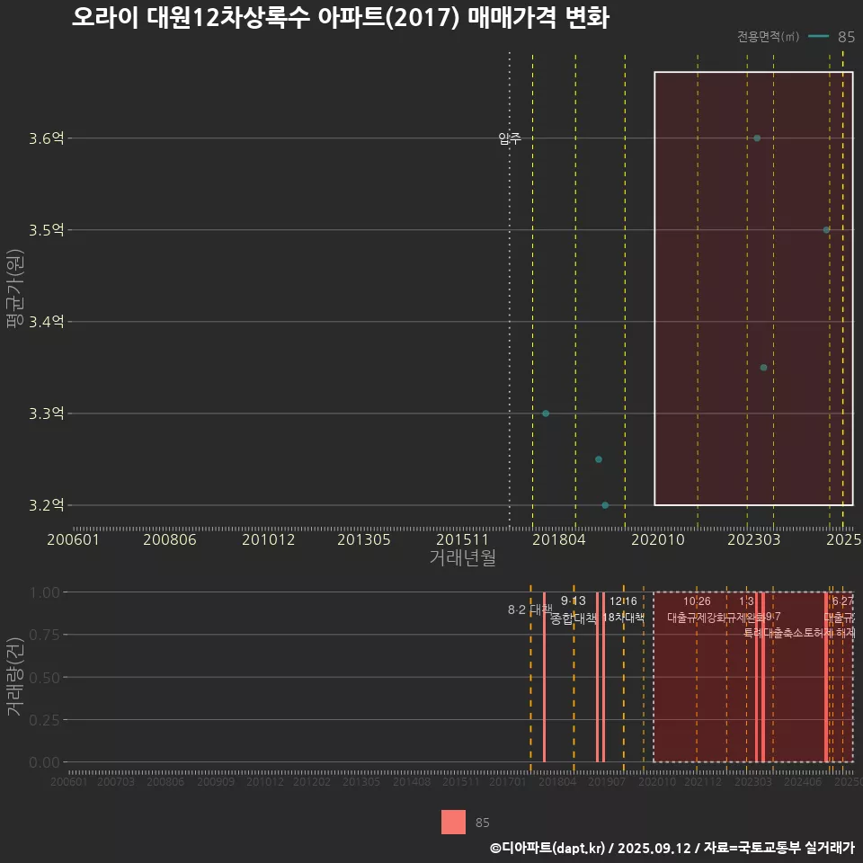 오라이 대원12차상록수 아파트(2017) 매매가격 변화