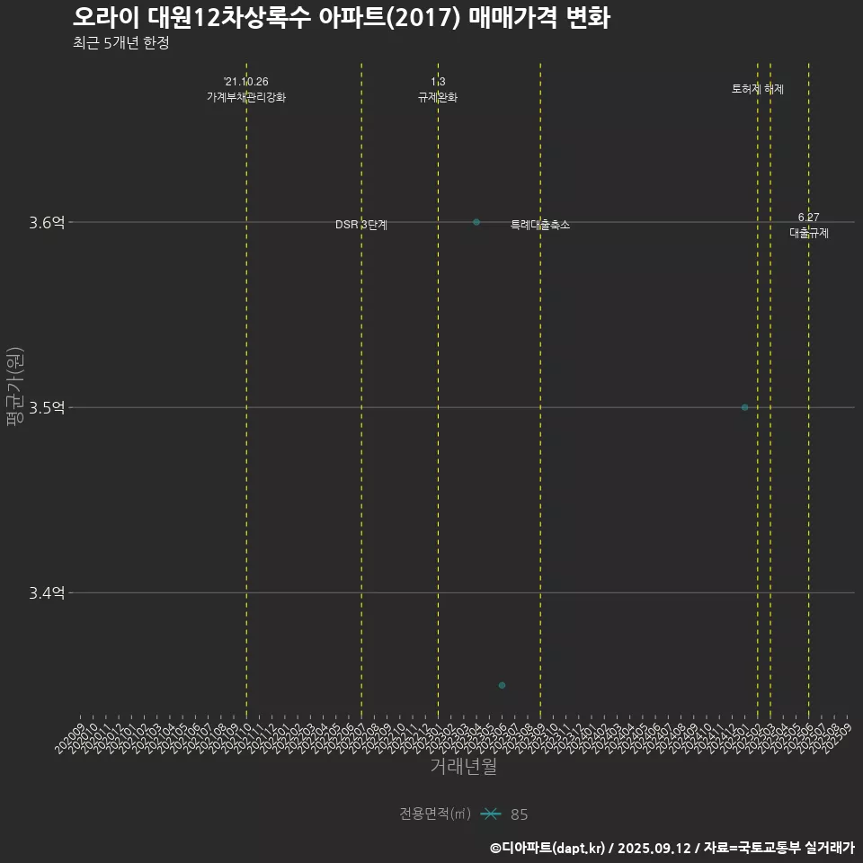 오라이 대원12차상록수 아파트(2017) 매매가격 변화