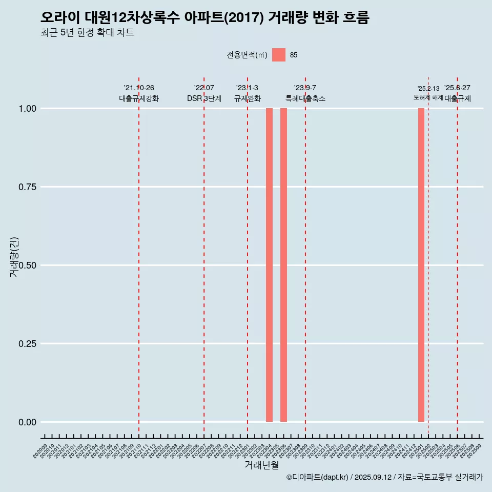 오라이 대원12차상록수 아파트(2017) 거래량 변화 흐름