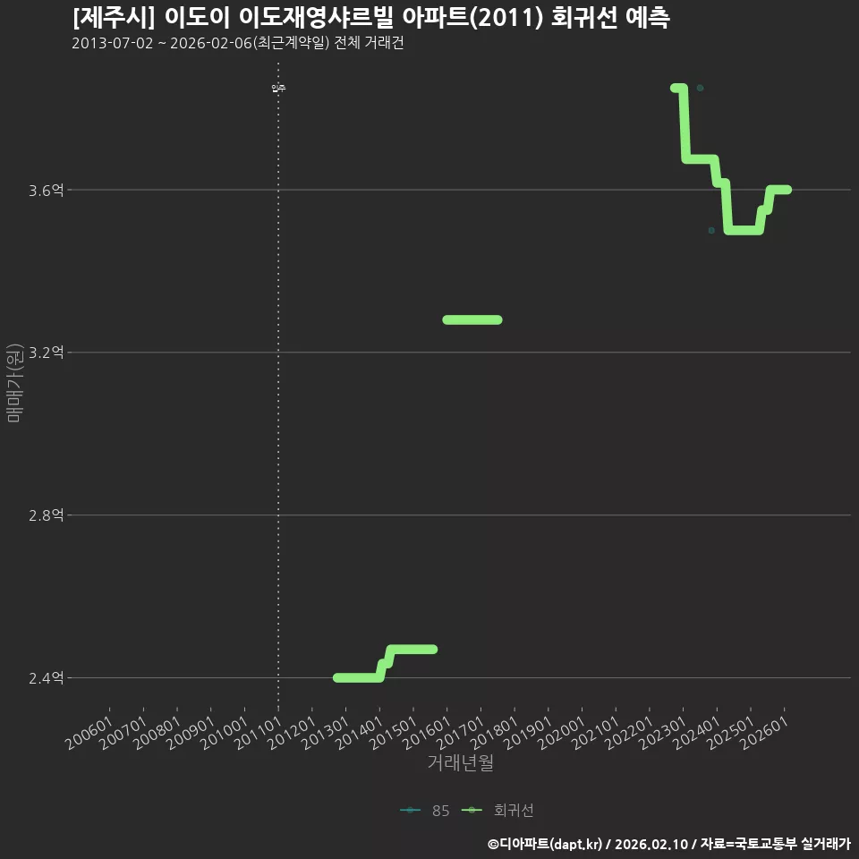 [제주시] 이도이 이도재영샤르빌 아파트(2011) 회귀선 예측