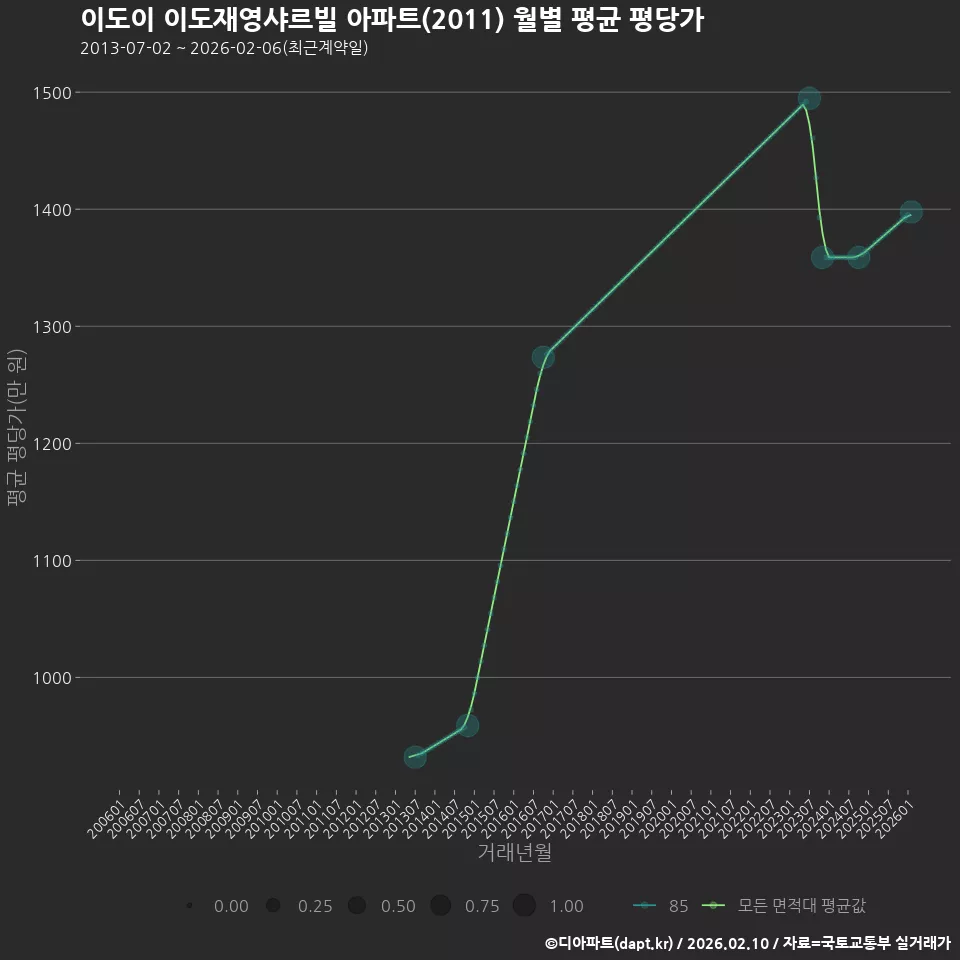 이도이 이도재영샤르빌 아파트(2011) 월별 평균 평당가