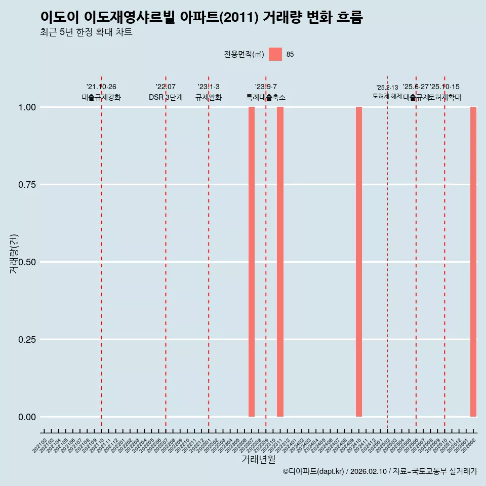 이도이 이도재영샤르빌 아파트(2011) 거래량 변화 흐름