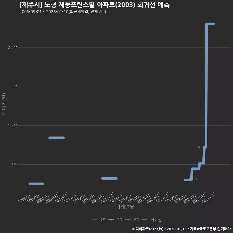 [제주시] 노형 제동프린스빌 아파트(2003) 회귀선 예측