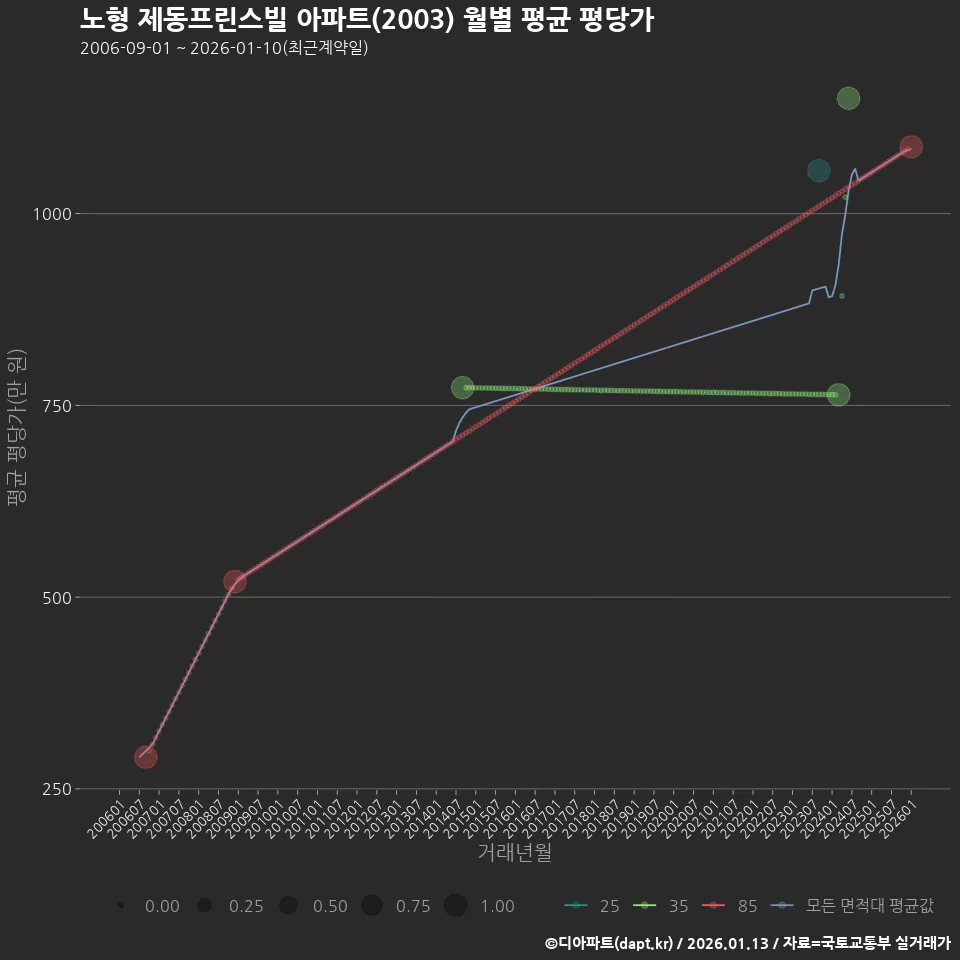 노형 제동프린스빌 아파트(2003) 월별 평균 평당가