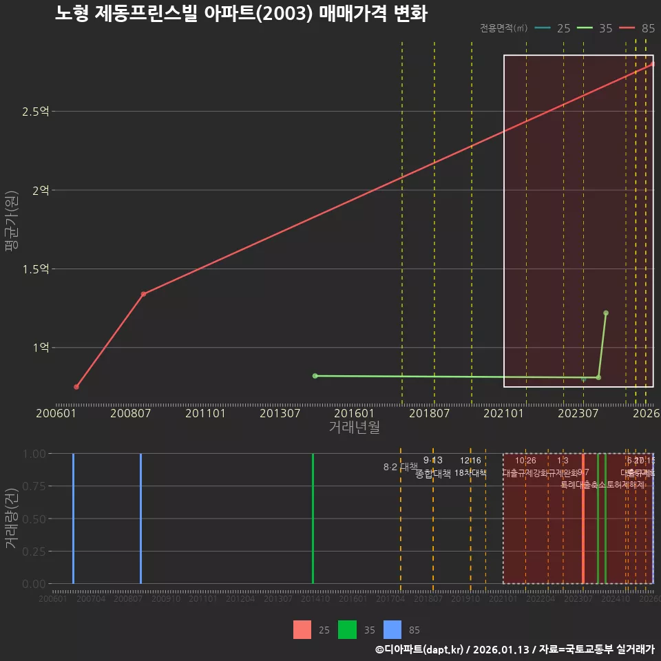 노형 제동프린스빌 아파트(2003) 매매가격 변화
