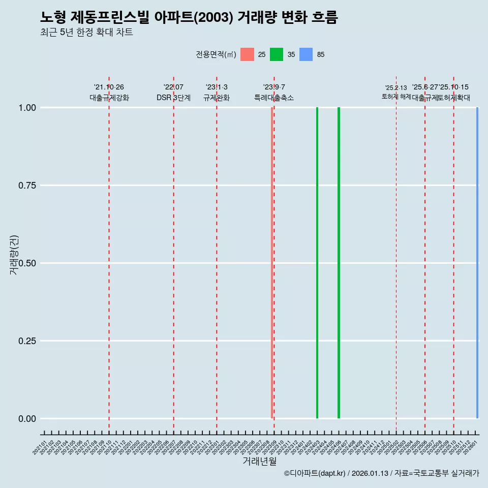 노형 제동프린스빌 아파트(2003) 거래량 변화 흐름