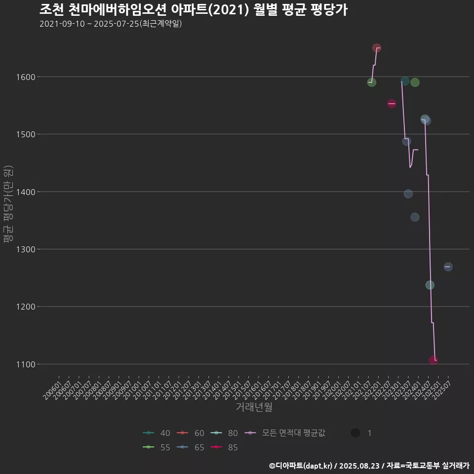 조천 천마에버하임오션 아파트(2021) 월별 평균 평당가